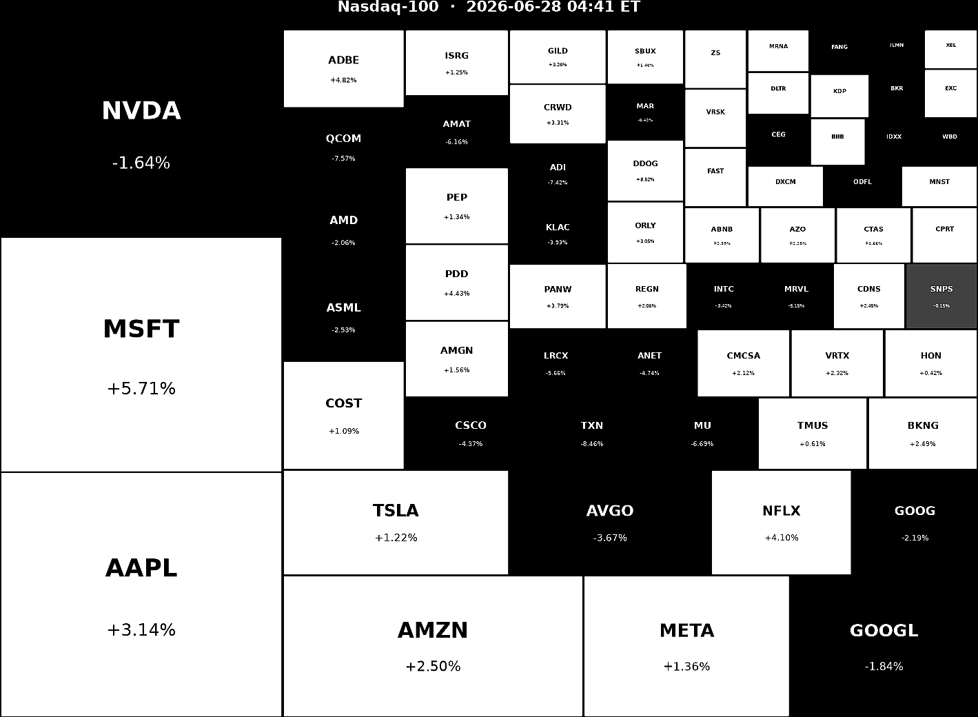 Nasdaq 100 Heatmap
