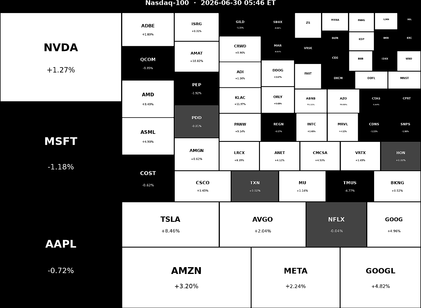 Nasdaq 100 Heatmap