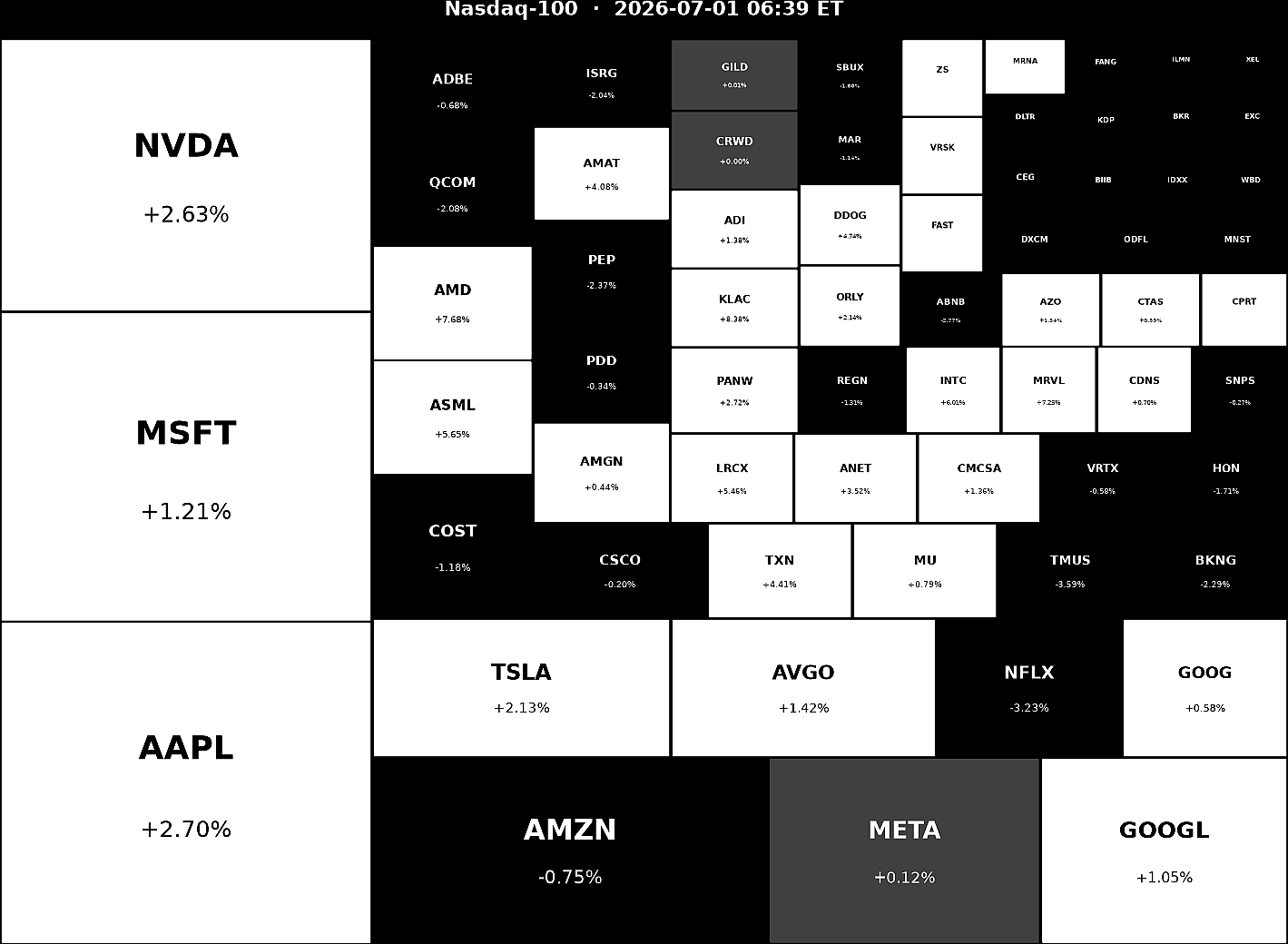 Nasdaq 100 Heatmap