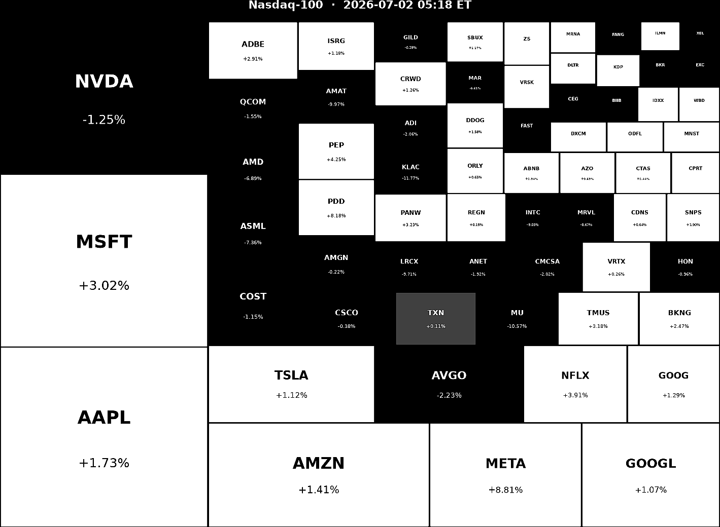 Nasdaq 100 Heatmap