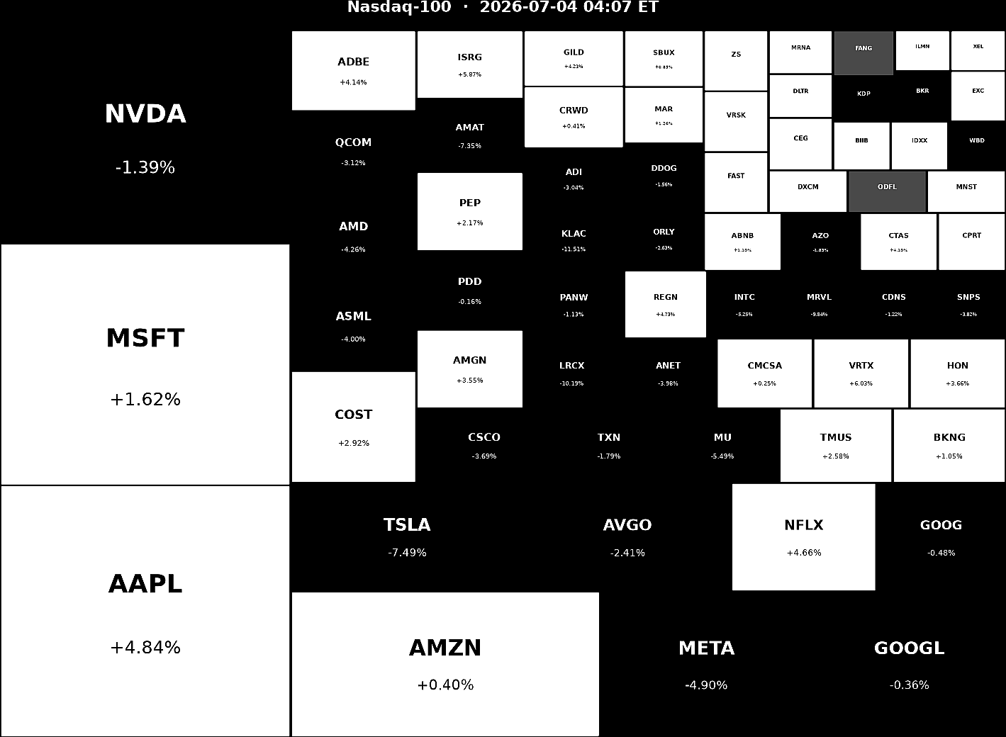 Nasdaq 100 Heatmap