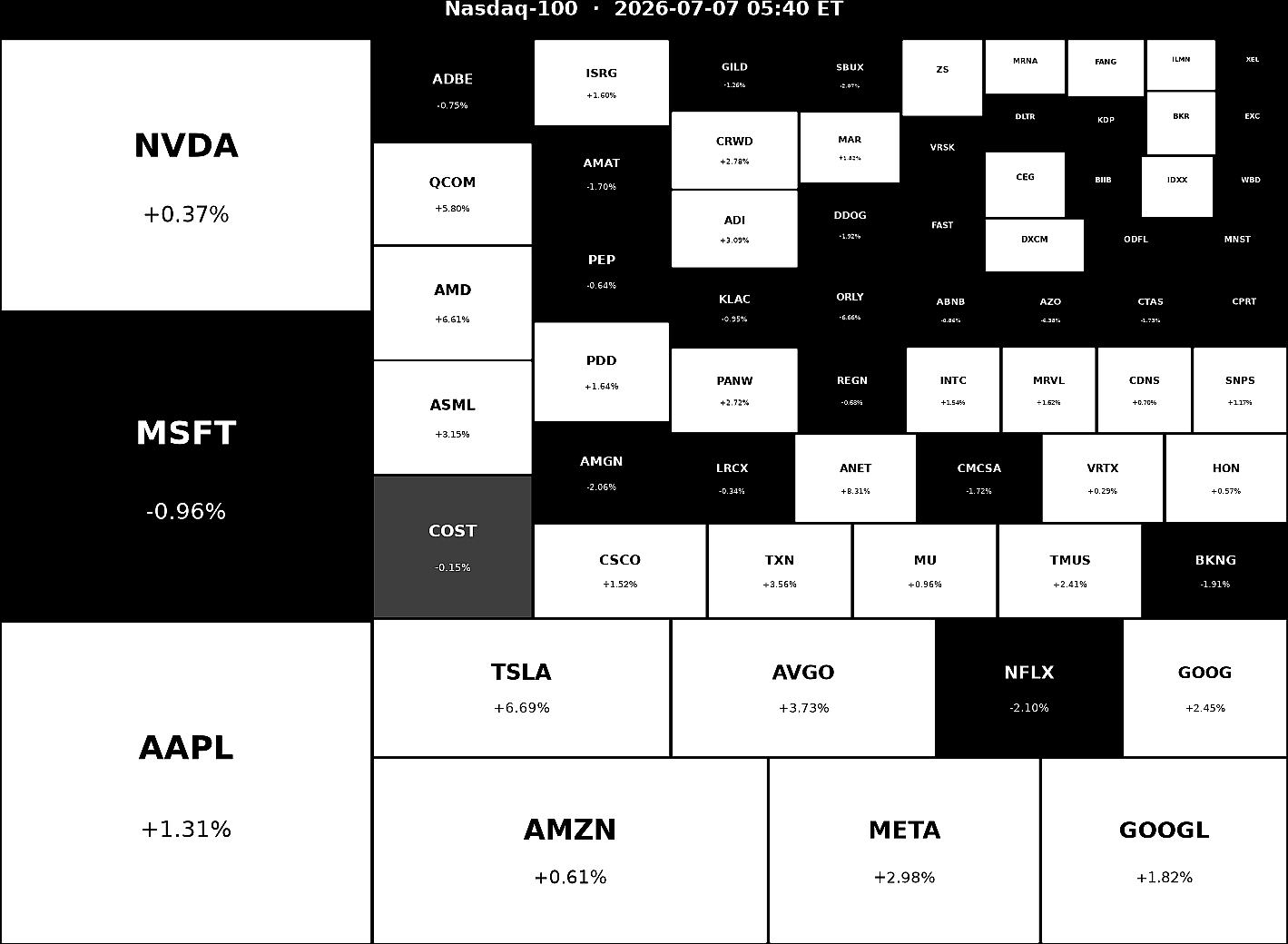 Nasdaq 100 Heatmap
