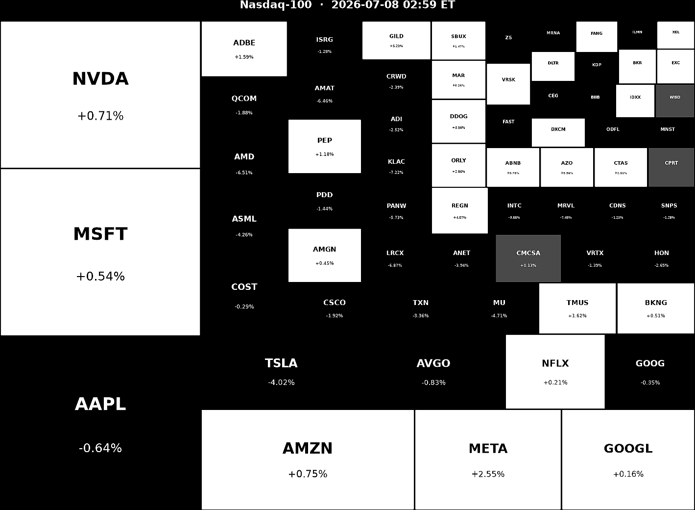 Nasdaq 100 Heatmap