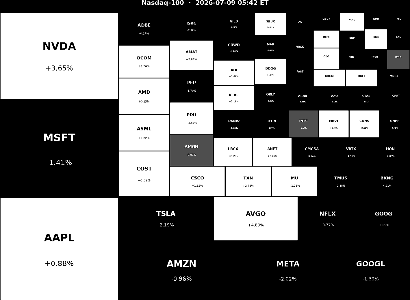 Nasdaq 100 Heatmap