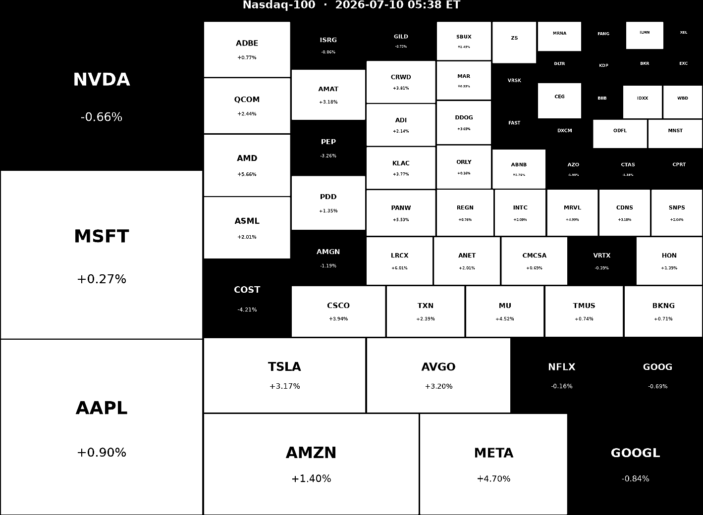 Nasdaq 100 Heatmap