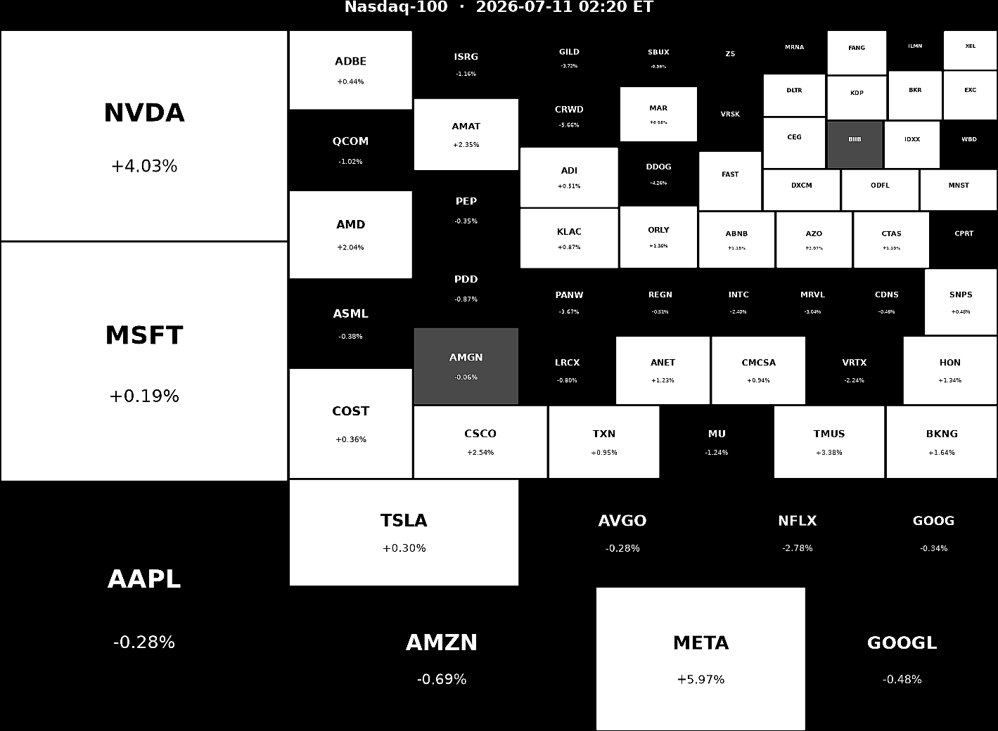 Nasdaq 100 Heatmap