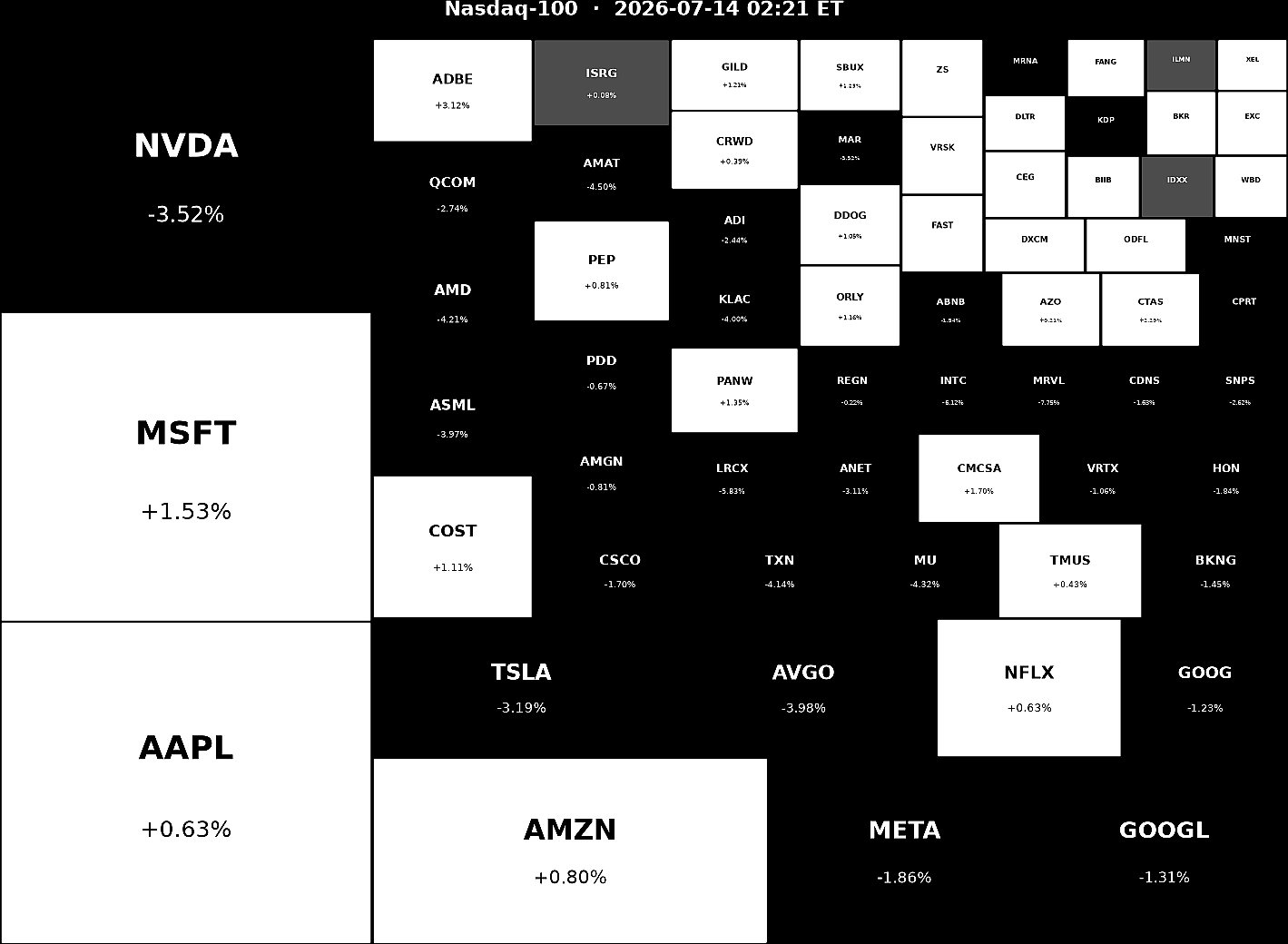Nasdaq 100 Heatmap