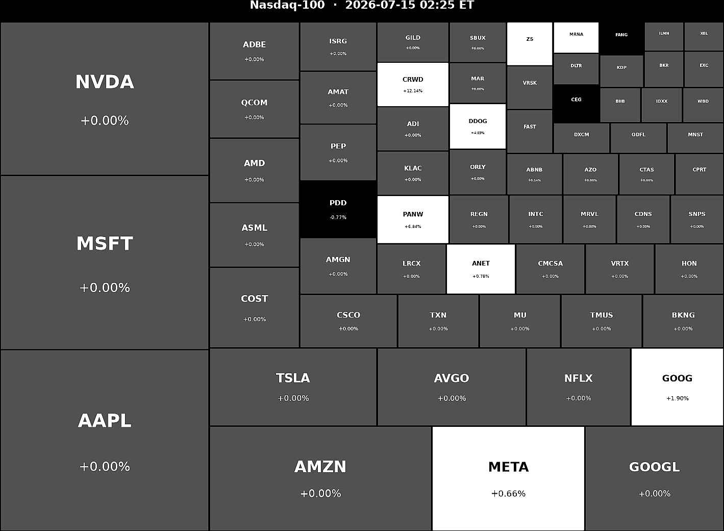 Nasdaq 100 Heatmap