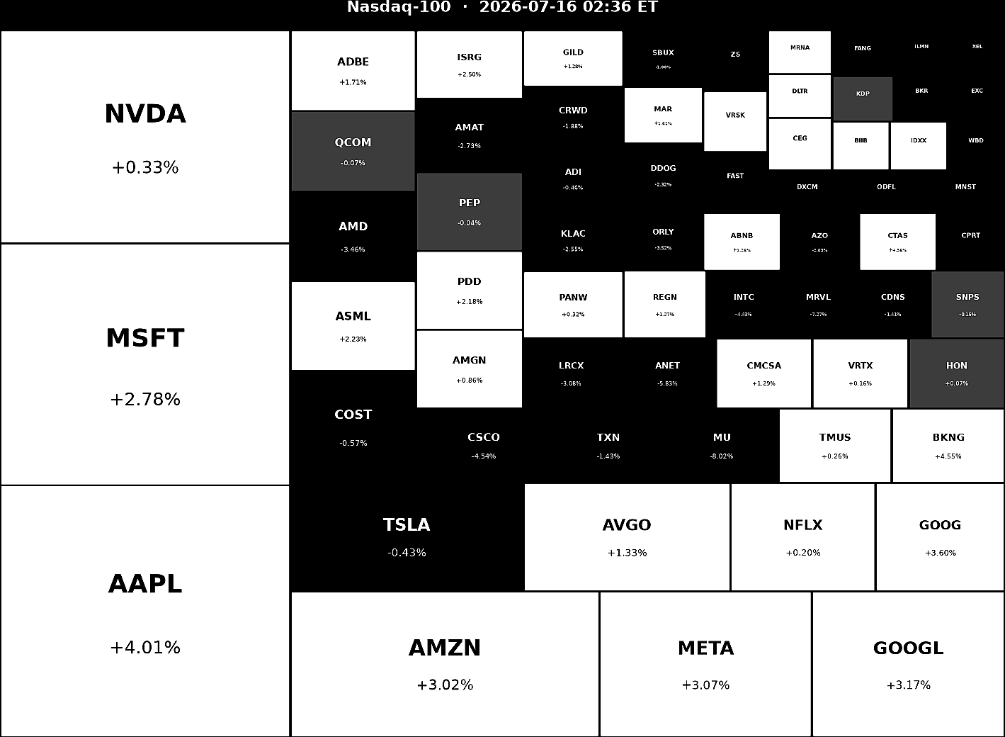Nasdaq 100 Heatmap
