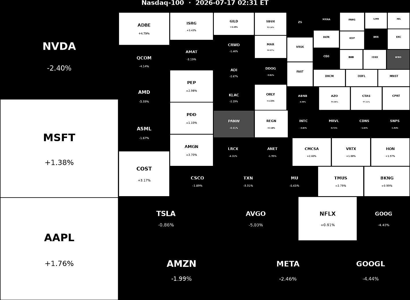 Nasdaq 100 Heatmap