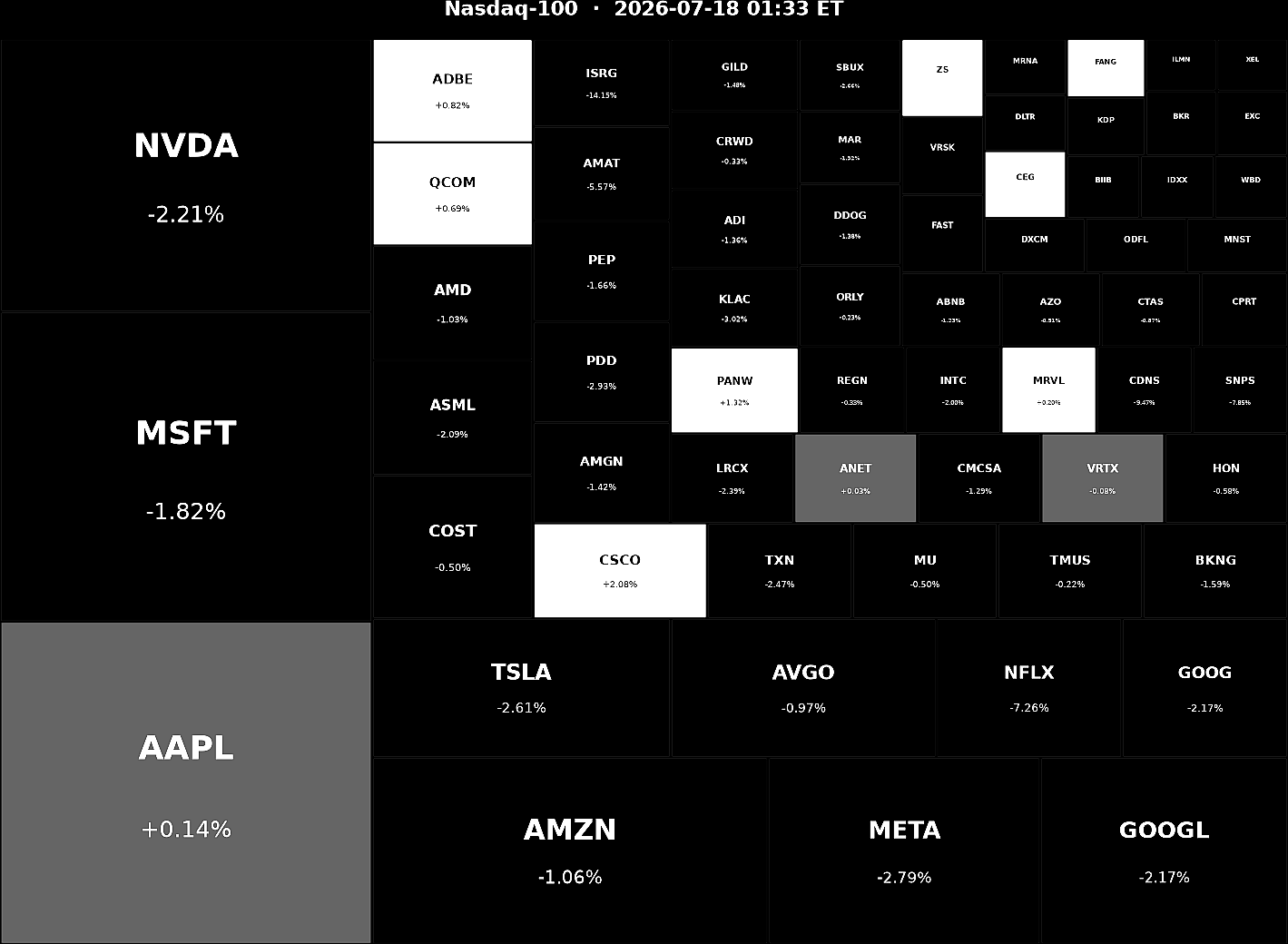Nasdaq 100 Heatmap