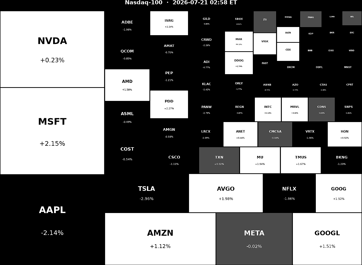 Nasdaq 100 Heatmap