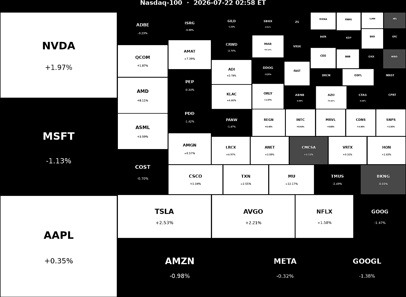 Nasdaq 100 Heatmap