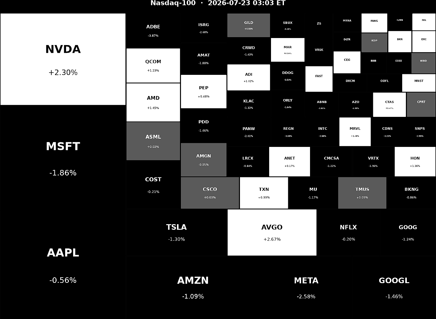 Nasdaq 100 Heatmap