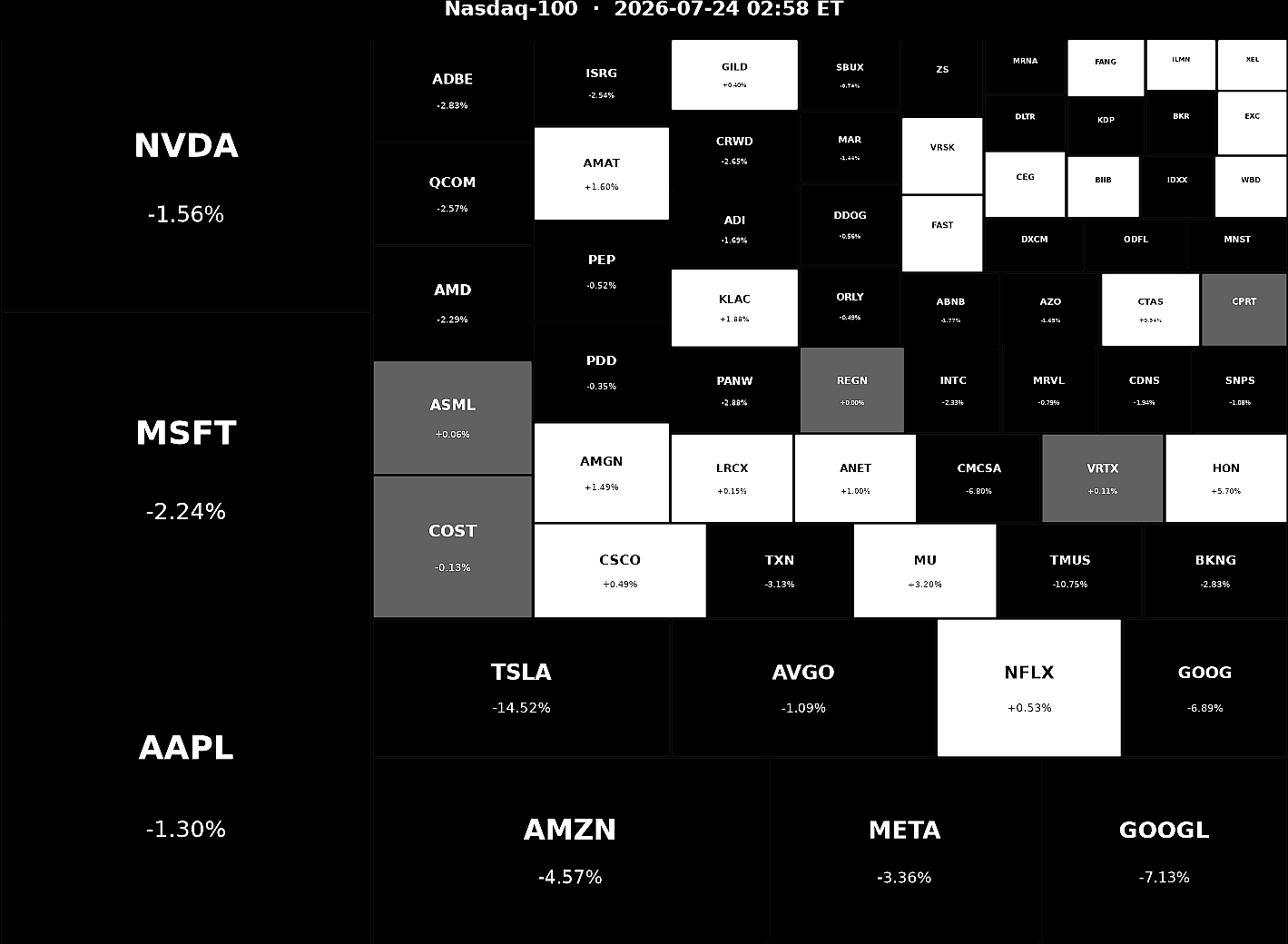 Nasdaq 100 Heatmap