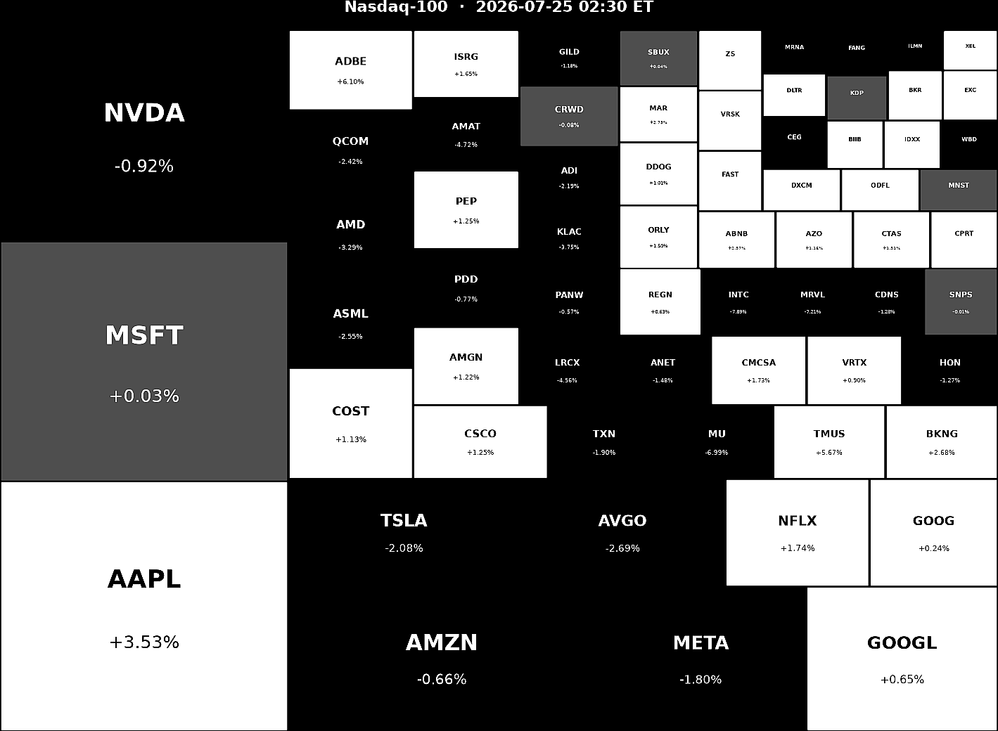 Nasdaq 100 Heatmap