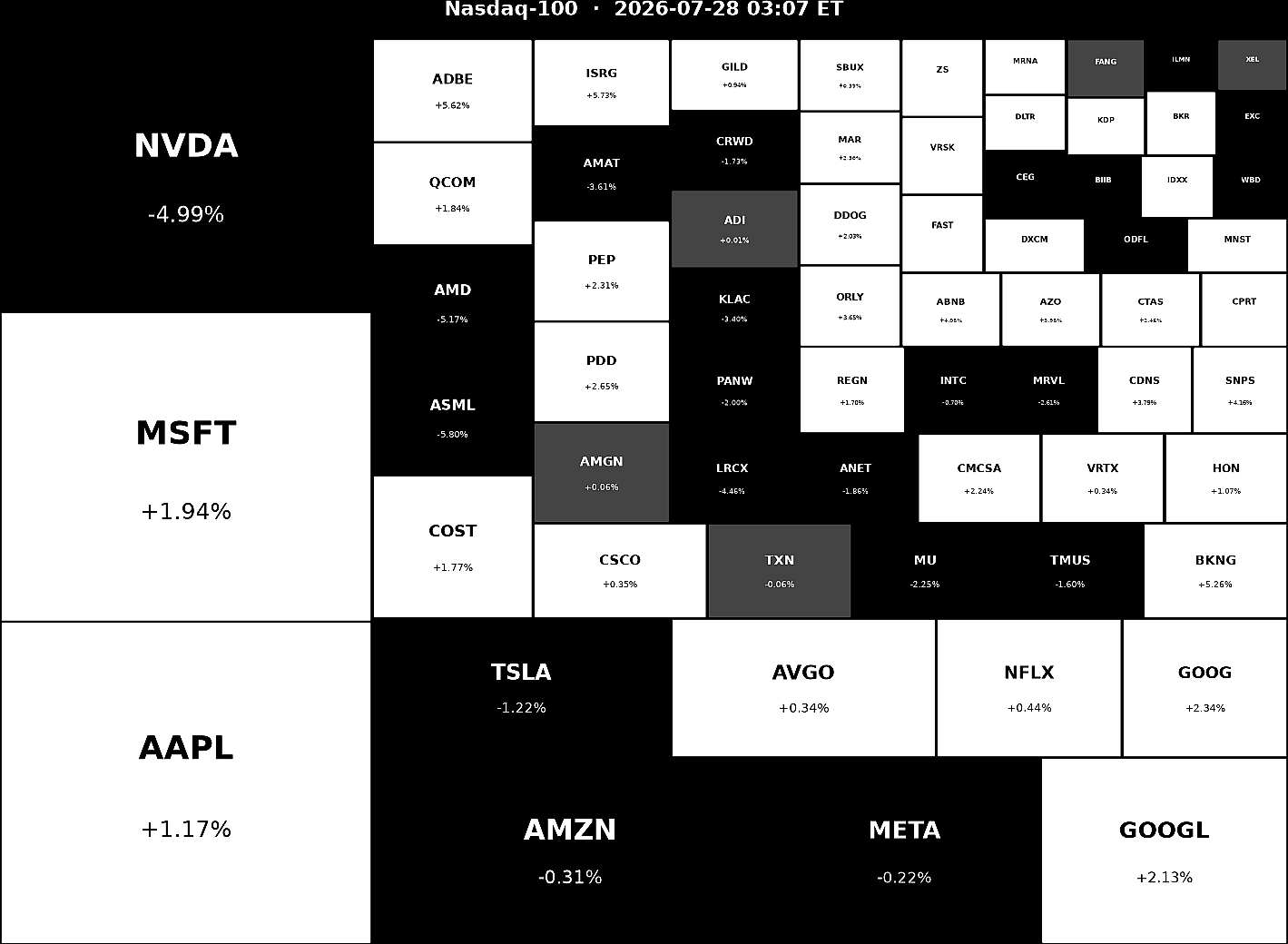 Nasdaq 100 Heatmap
