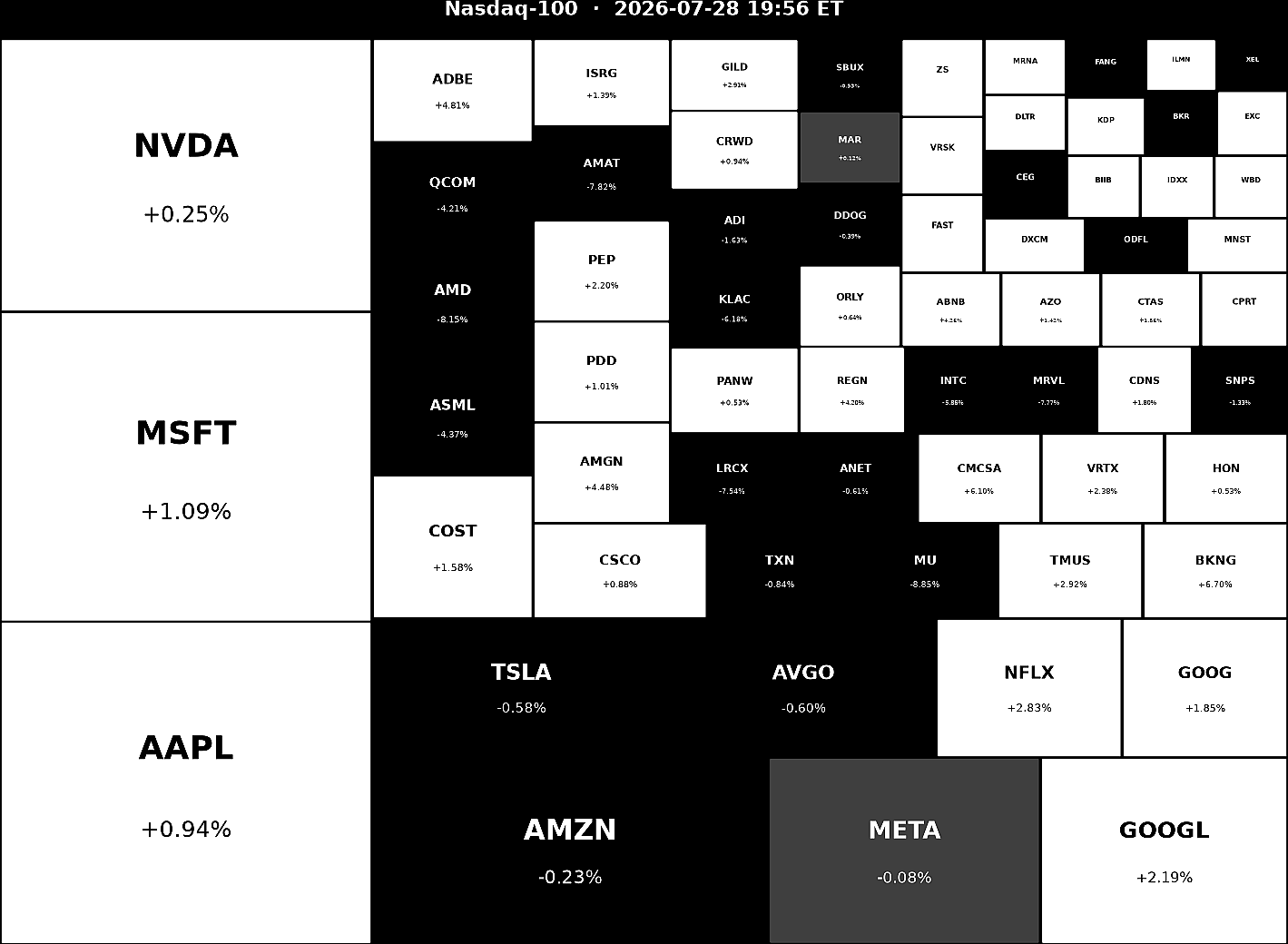 Nasdaq 100 Heatmap