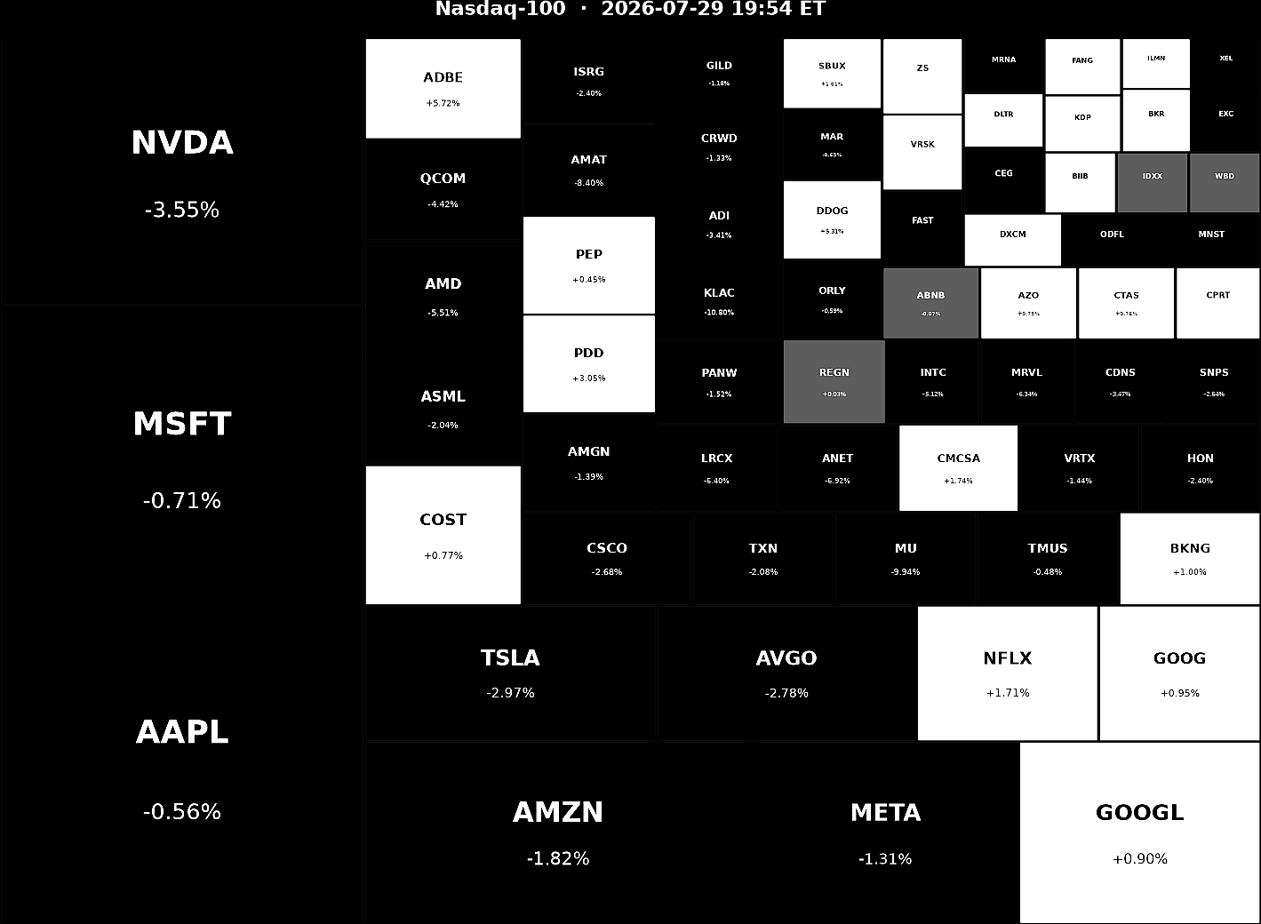 Nasdaq 100 Heatmap