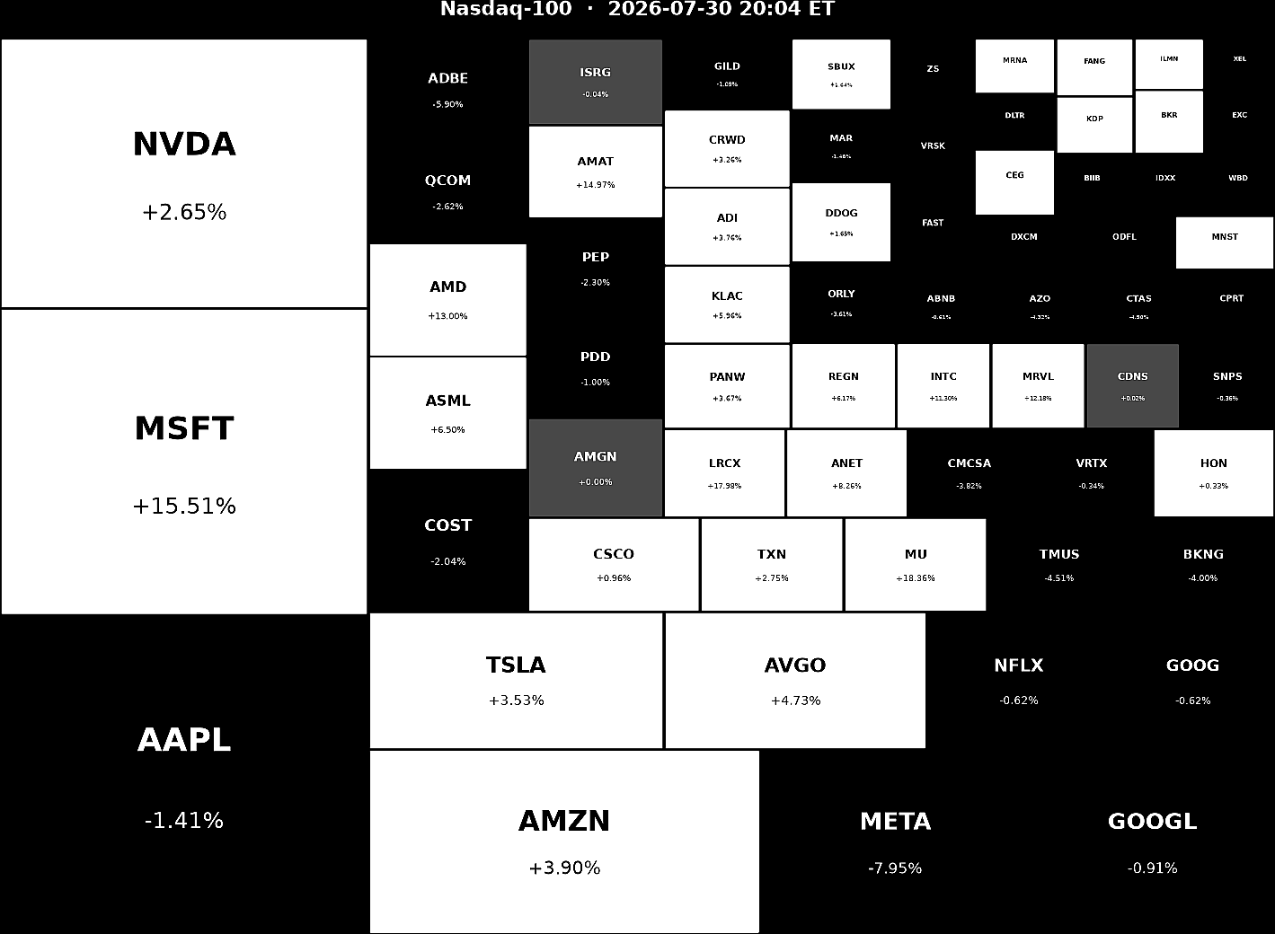 Nasdaq 100 Heatmap