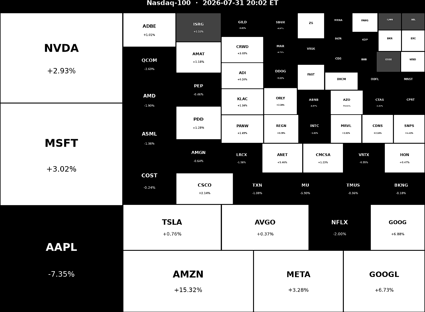 Nasdaq 100 Heatmap