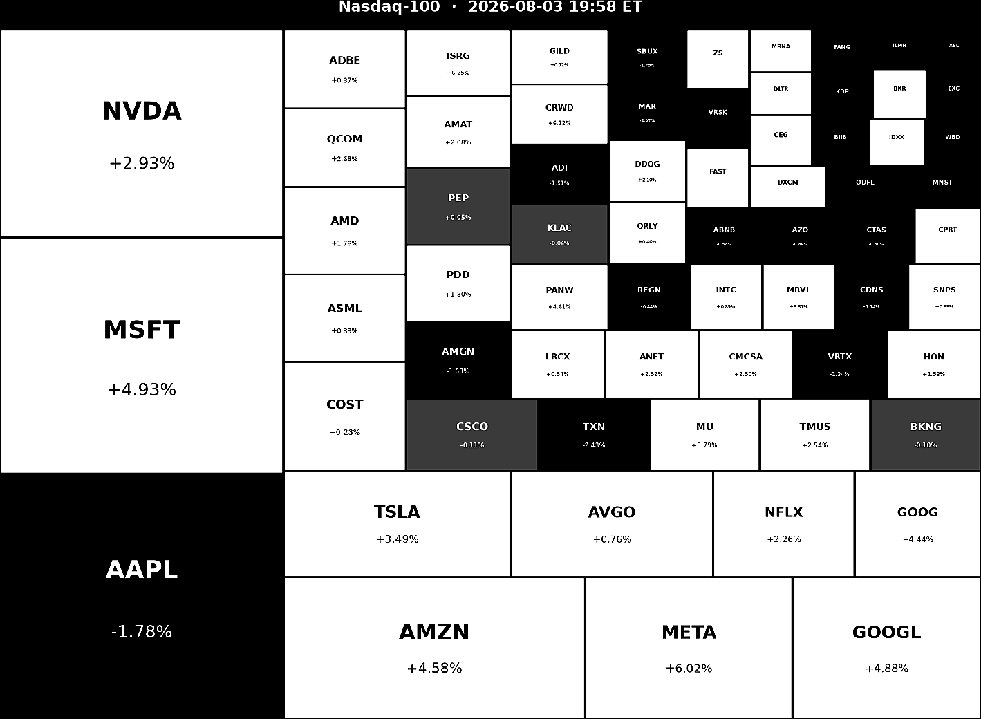 Nasdaq 100 Heatmap