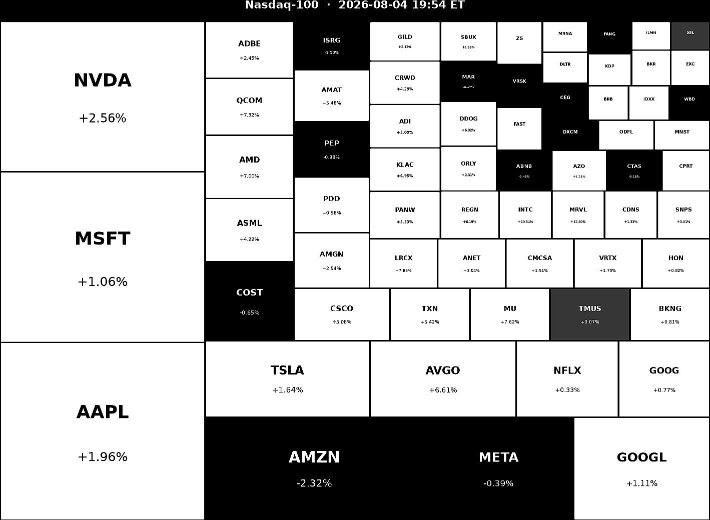 Nasdaq 100 Heatmap