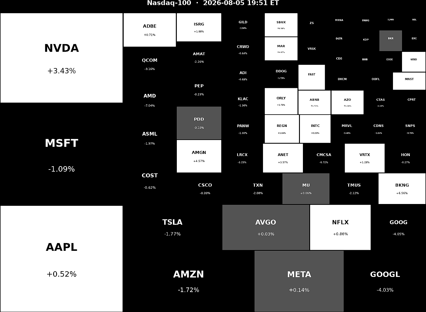 Nasdaq 100 Heatmap