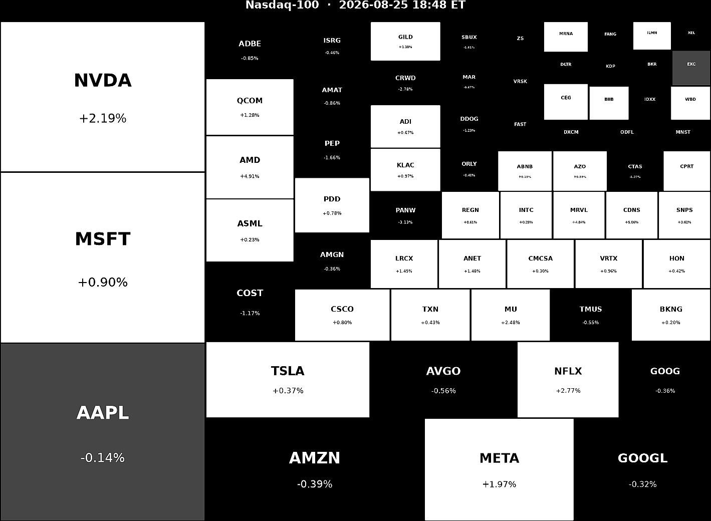 Nasdaq 100 Heatmap