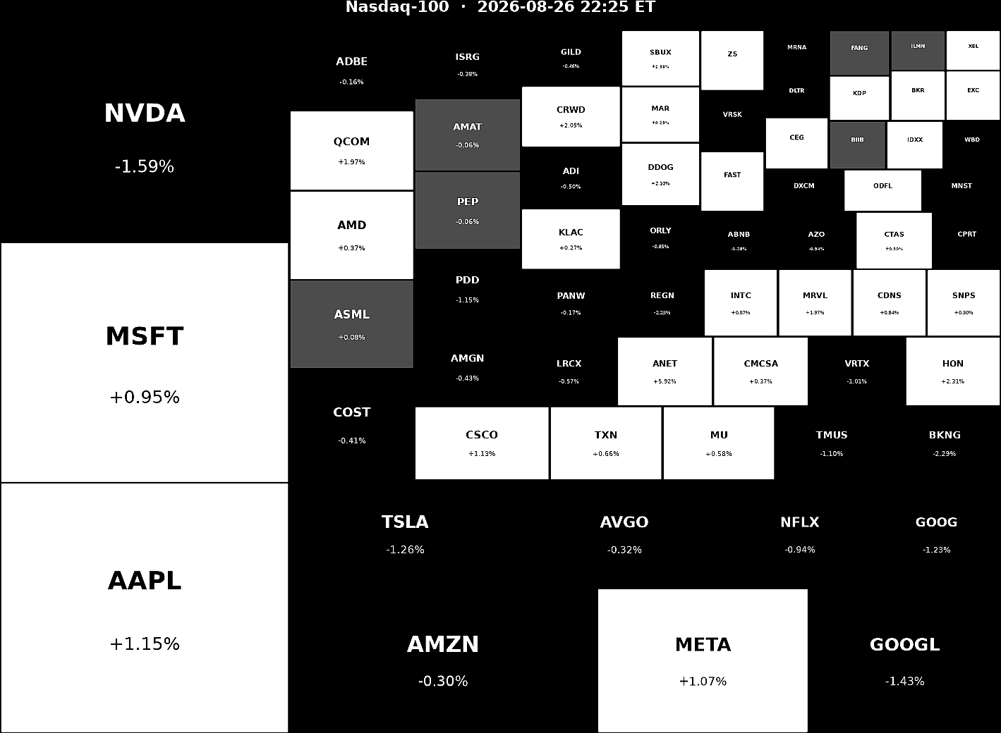 Nasdaq 100 Heatmap