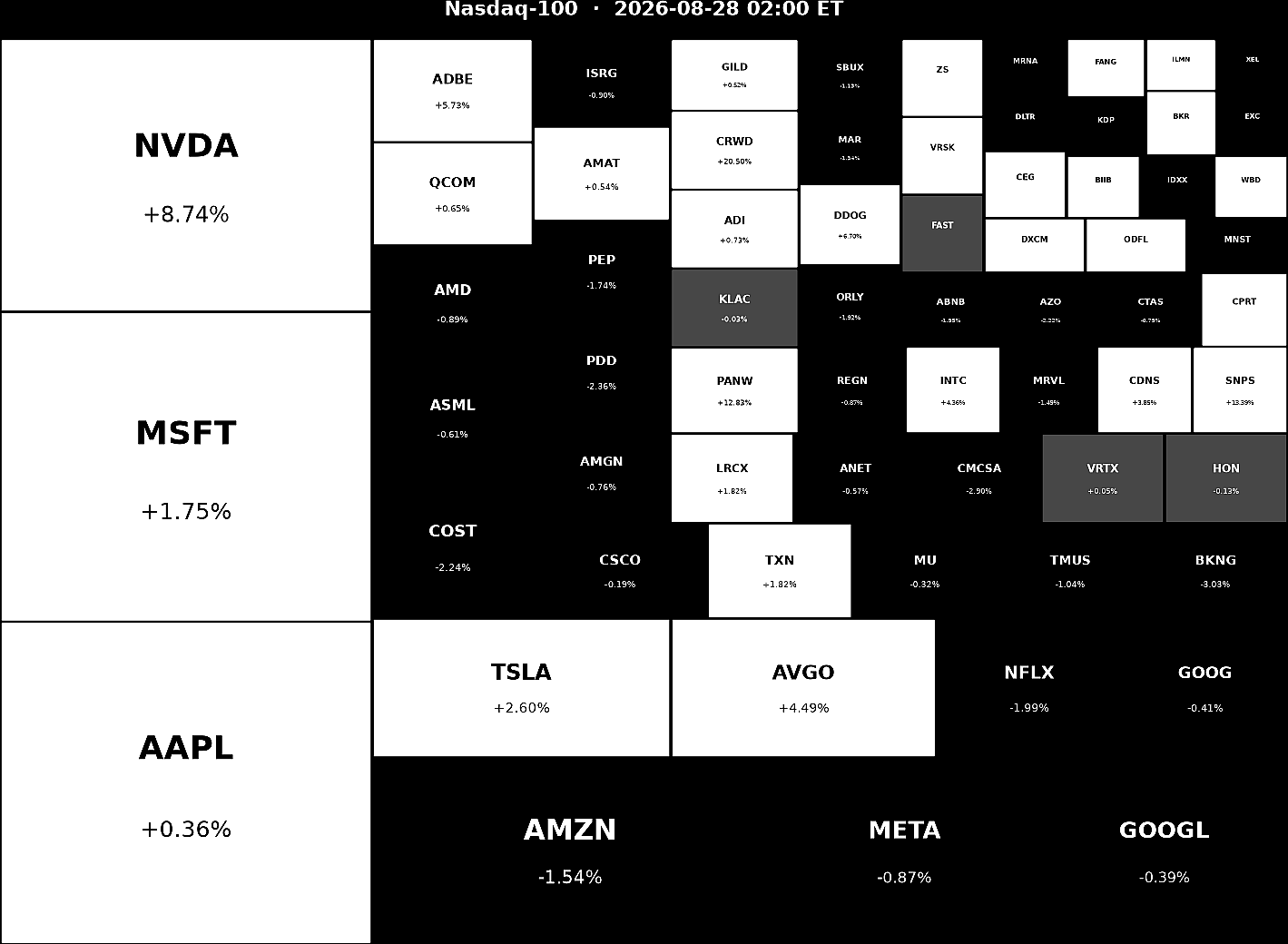 Nasdaq 100 Heatmap