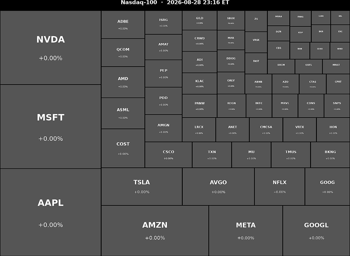 Nasdaq 100 Heatmap