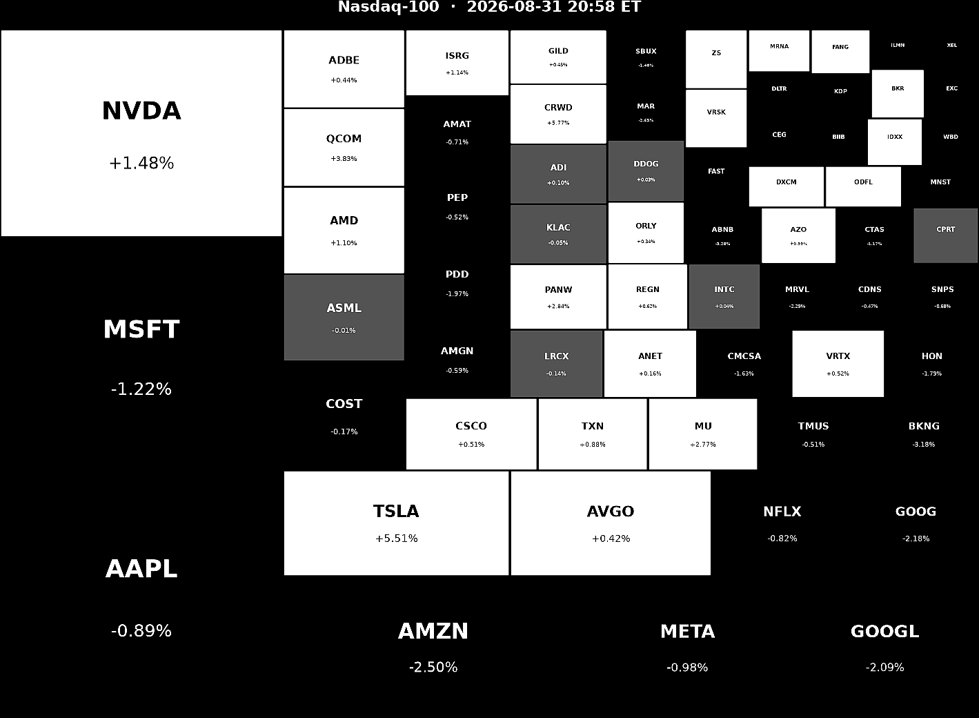 Nasdaq 100 Heatmap