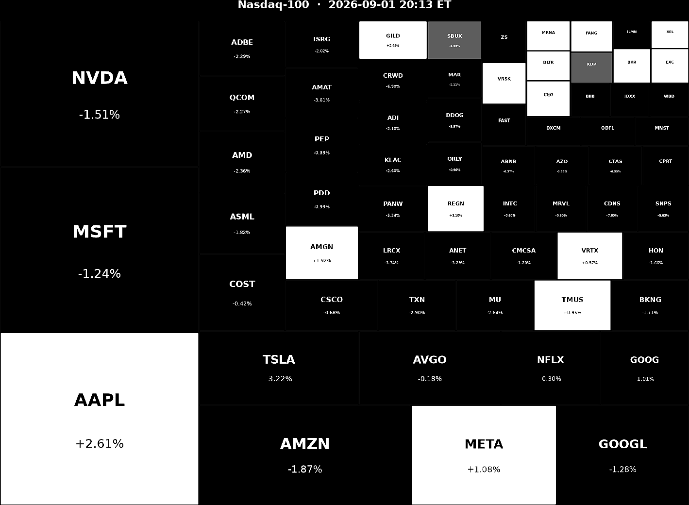 Nasdaq 100 Heatmap