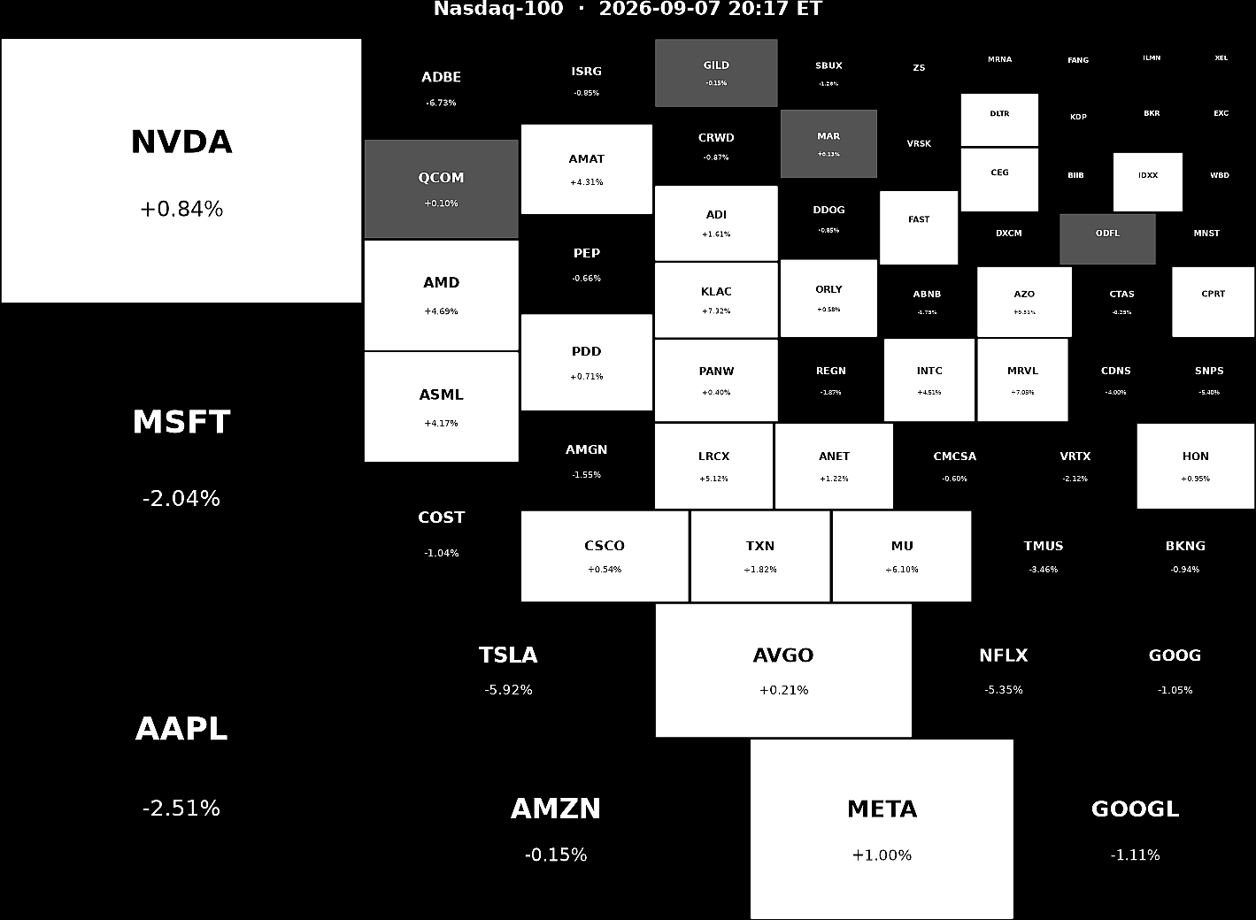 Nasdaq 100 Heatmap