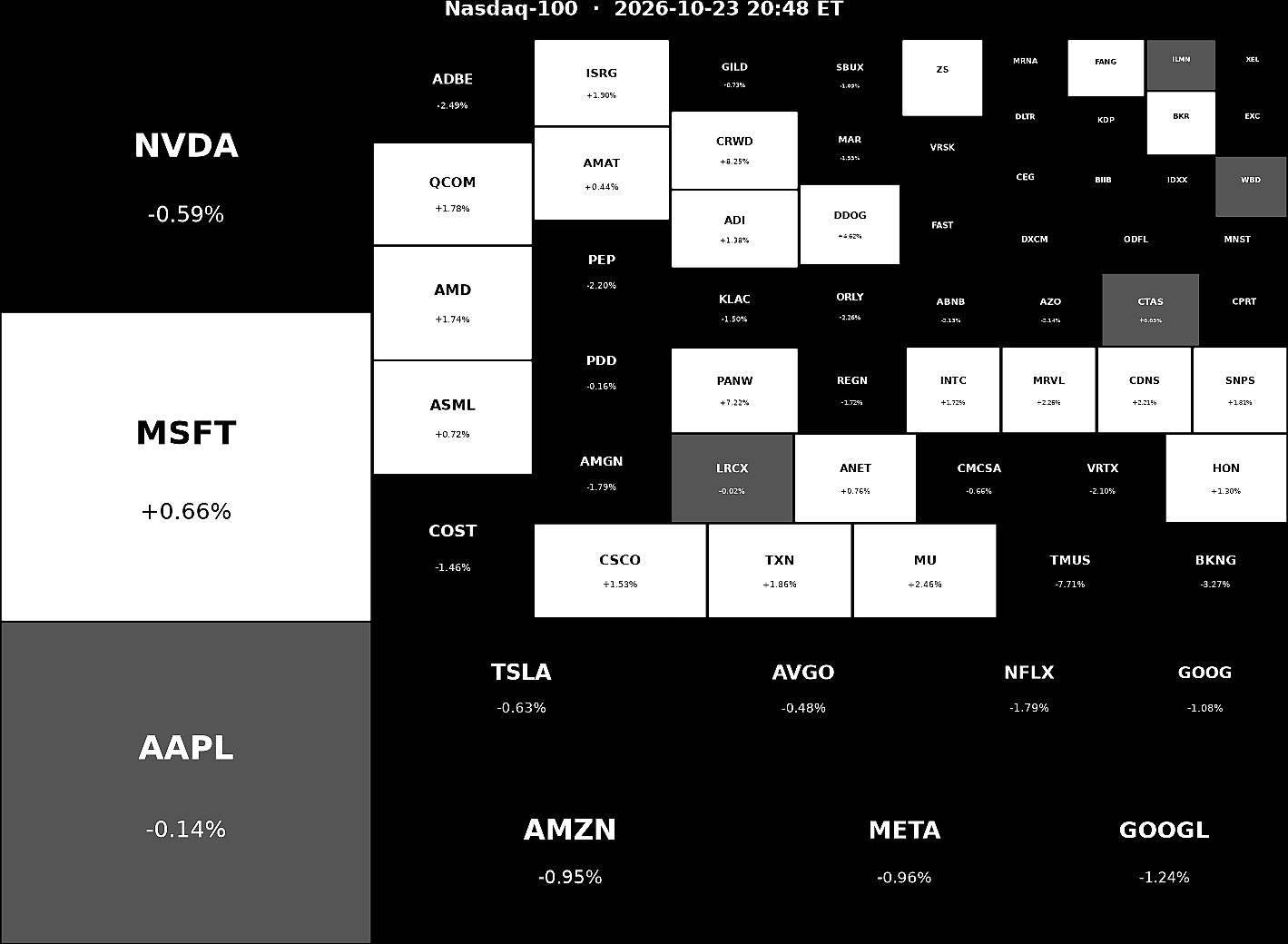Nasdaq 100 Heatmap